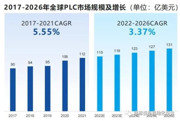 2023年PLC市场基础分析