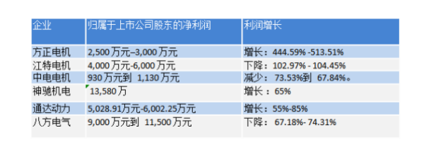 方正电机、江特电机等6家电机企业半年报业绩预告分析