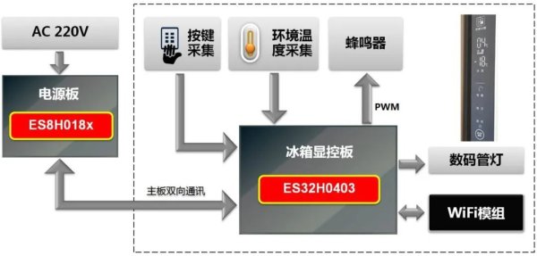 东软载波推出ES32H0403系列MCU产品